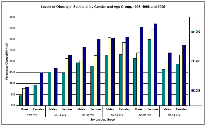 image of Levels of Obesity in Scotland, by Gender and Age Group, 1995, 1998 and 2005