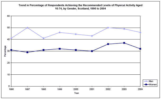 image of Trend in Percentage of Respondents Achieving the Recommended Levels of Physical Activity Aged 16-74, by Gender, Scotland, 1996 to 2004