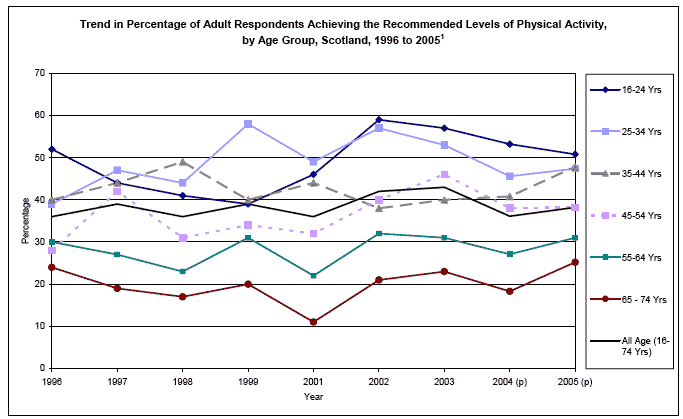 image of Trend in Percentage of Adult Respondents Achieving the Recommended Levels of Physical Activity, by Age Group, Scotland, 1996 to 2005