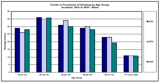 image of Trends in Prevalence of Smoking by Age Group, Scotland, 2003 to 2005 - Males