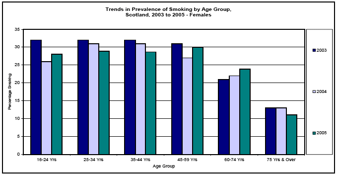 image of Trends in Prevalence of Smoking by Age Group, Scotland, 2003 to 2005 - Females