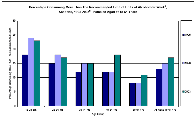 image of Percentage Consuming More Than The Recommended Limit of Units of Alcohol Per Week, Scotland, 1995-2003 - Females Aged 16 to 64 Years