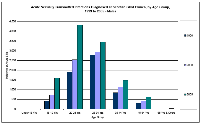 image of Acute Sexually Transmitted Infections Diagnosed at Scottish GUM Clinics, by Age Group, 1999 to 2005 - Males