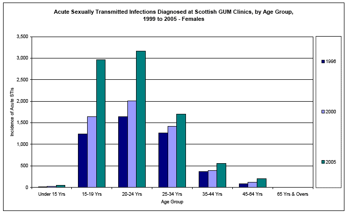 image of Acute Sexually Transmitted Infections Diagnosed at Scottish GUM Clinics, by Age Group, 1999 to 2005 - Females