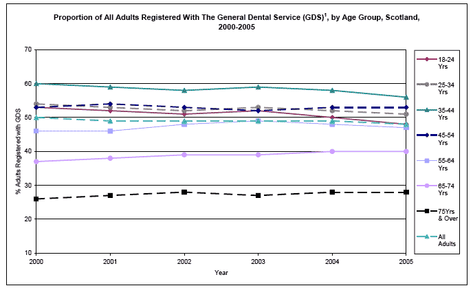 image of Proportion of All Adults Registered With The General Dental Service (GDS), by Age Group, Scotland, 2000-2005