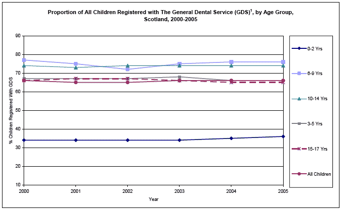image of Proportion of All Children Registered with The General Dental Service (GDS), by Age Group, Scotland, 2000-2005