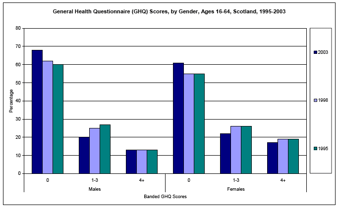 image of General Health Questionnaire (GHQ) Scores, by Gender, Ages 16-64, Scotland, 1995-2003