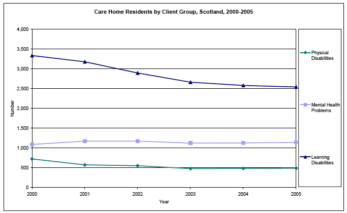 image of Care Home Residents by Client Group, Scotland, 2000-2005