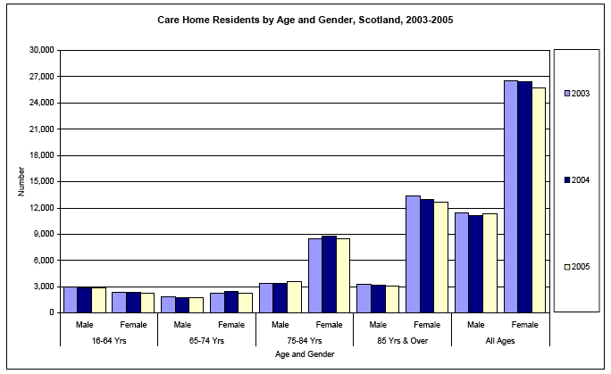 image of Care Home Residents by Age and Gender, Scotland, 2003-2005