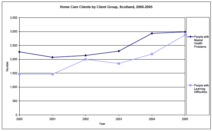 image of Home Care Clients by Client Group, Scotland, 2000-2005
