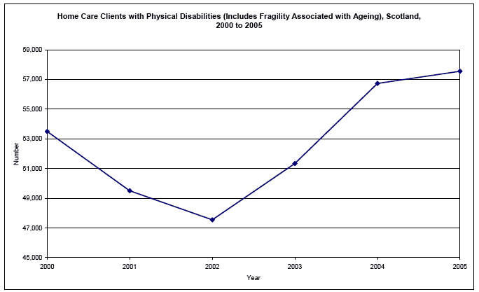 image of Home Care Clients with Physical Disabilities (Includes Fragility Associated with Ageing), Scotland, 2000 to 2005