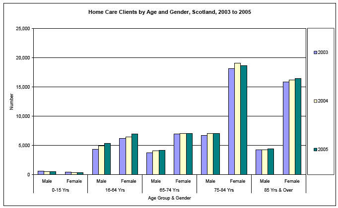 image of Home Care Clients by Age and Gender, Scotland, 2003 to 2005