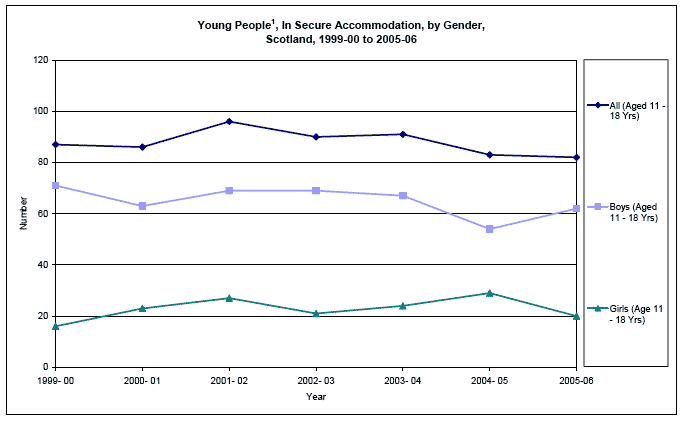 image of Young People, In Secure Accommodation, by Gender, Scotland, 1999-00 to 2005-06