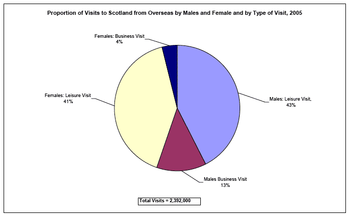 image of Proportion of Visits to Scotland from Overseas by Males and Female and by Type of Visit, 2005