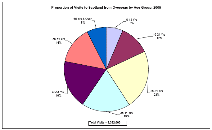 image of Proportion of Visits to Scotland from Overseas by Age Group, 2005