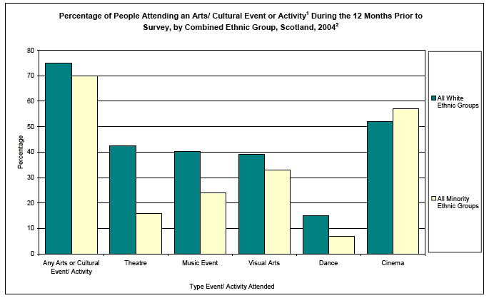 image of Percentage of People Attending an Arts/ Cultural Event or Activity During the 12 Months Prior to Survey, by Combined Ethnic Group, Scotland, 2004