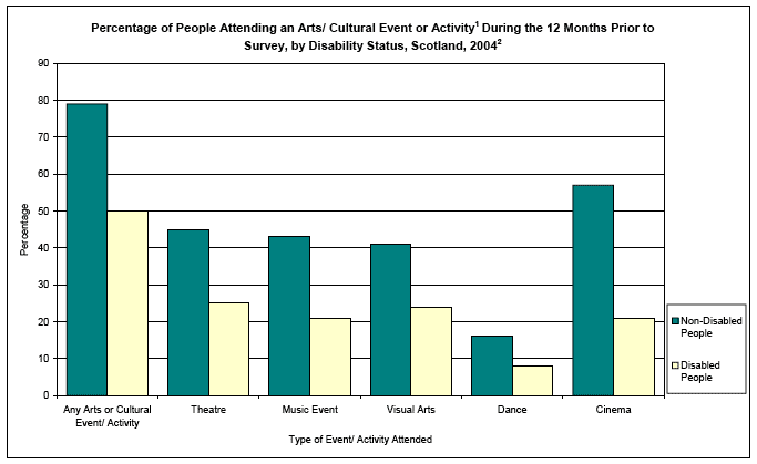 image of Percentage of People Attending an Arts/ Cultural Event or Activity During the 12 Months Prior to Survey, by Disability Status, Scotland, 2004