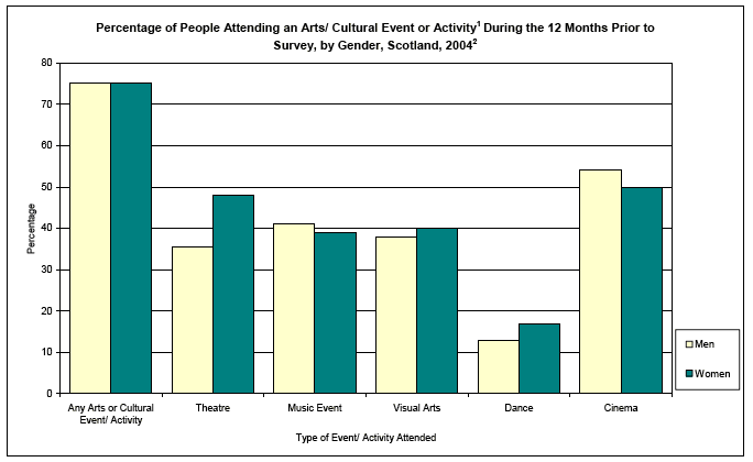 image of Percentage of People Attending an Arts/ Cultural Event or Activity During the 12 Months Prior to Survey, by Gender, Scotland, 2004