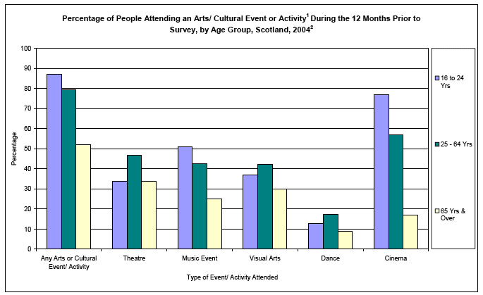 image of Percentage of People Attending an Arts/ Cultural Event or Activity During the 12 Months Prior to Survey, by Age Group, Scotland, 2004