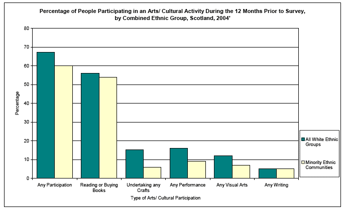 image of Percentage of People Participating in an Arts/ Cultural Activity During the 12 Months Prior to Survey, by Combined Ethnic Group, Scotland, 2004