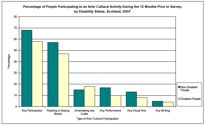 image of Percentage of People Participating in an Arts/ Cultural Activity During the 12 Months Prior to Survey, by Disability Status, Scotland, 2004