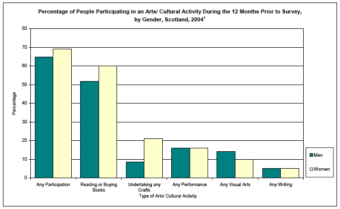 image of Percentage of People Participating in an Arts/ Cultural Activity During the 12 Months Prior to Survey, by Gender, Scotland, 2004