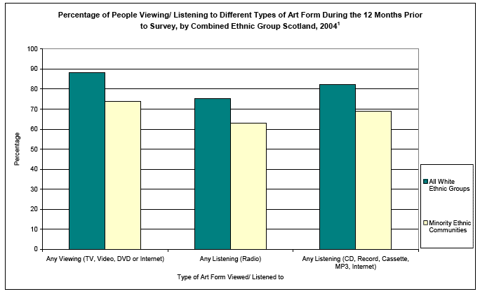 image of Percentage of People Viewing/ Listening to Different Types of Art Form During the 12 Months Prior to Survey, by Combined Ethnic Group Scotland, 2004