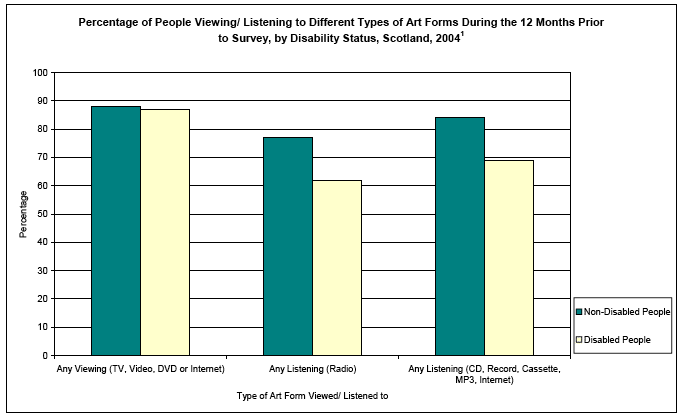 image of Percentage of People Viewing/ Listening to Different Types of Art Forms During the 12 Months Prior to Survey, by Disability Status, Scotland, 2004