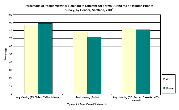 image of Percentage of People Viewing/ Listening to Different Art Forms During the 12 Months Prior to Survey, by Gender, Scotland, 2004