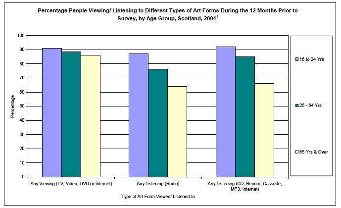 image of Percentage People Viewing/ Listening to Different Types of Art Forms During the 12 Months Prior to Survey, by Age Group, Scotland, 2004