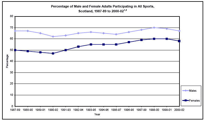 image of Percentage of Male and Female Adults Participating in All Sports, Scotland, 1987-89 to 2000-02