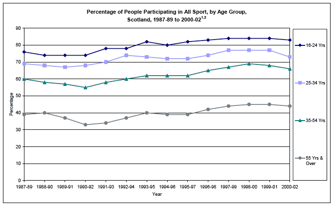 image of Percentage of People Participating in All Sport, by Age Group, Scotland, 1987-89 to 2000-02