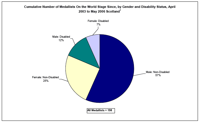 image of Cumulative Number of Medallists On the World Stage Since, by Gender and Disability Status, April 2003 to May 2006 Scotland