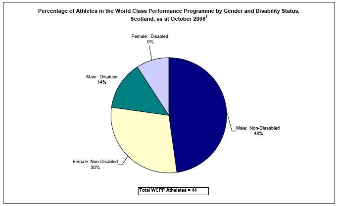 image of Percentage of Athletes in the World Class Performance Programme by Gender and Disability Status, Scotland, as at October 2006