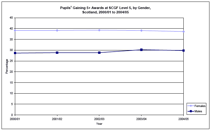 image of Pupils Gaining 5+ Awards at SCGF Level 5, by Gender, Scotland, 2000/01 to 2004/05