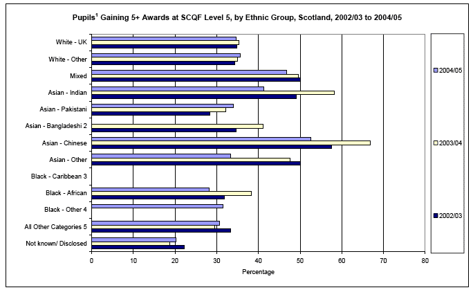 image of Pupils Gaining 5+ Awards at SCQF Level 5, by Ethnic Group, Scotland, 2002/03 to 2004/05