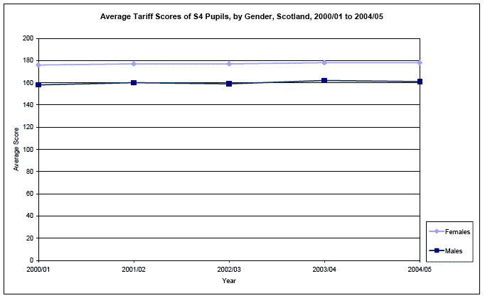 image of Average Tariff Scores of S4 Pupils, by Gender, Scotland, 2000/01 to 2004/05