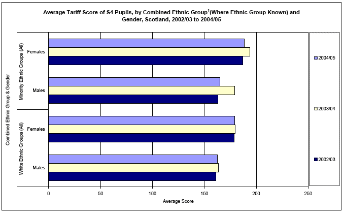 image of Average Tariff Score of S4 Pupils, by Combined Ethnic Group(Where Ethnic Group Known) and Gender, Scotland, 2002/03 to 2004/05