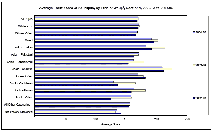 image of Average Tariff Score of S4 Pupils, by Ethnic Group, Scotland, 2002/03 to 2004/05 
