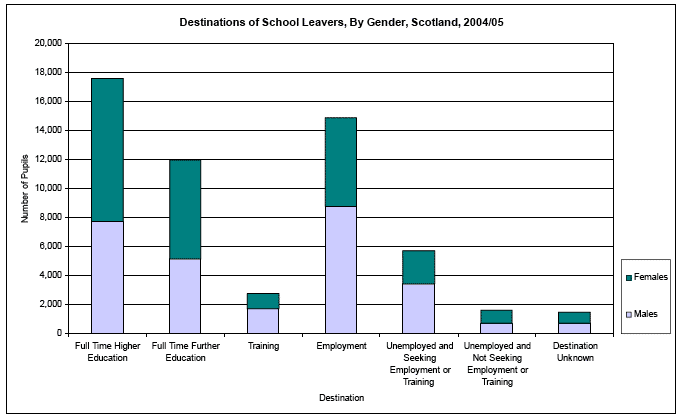 image of Destinations of School Leavers, By Gender, Scotland, 2004/05