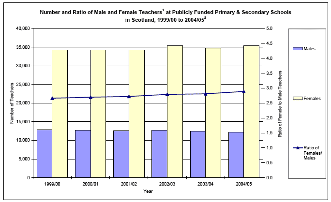 image of Number and Ratio of Male and Female Teachers at Publicly Fundd Primary & Secondary Schools in Scotland, 1999/00 to 2004/05