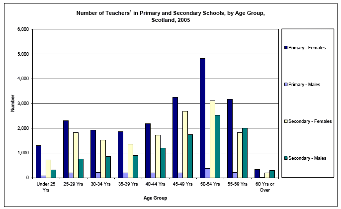 image of Number of Teachers in Primary and Secondary Schools, by Age Group, Scotland, 2005