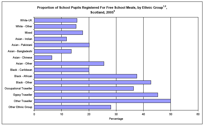 image of Proportion of School Pupils Registered For Free School Meals, by Ethnic Group, Scotland, 2005