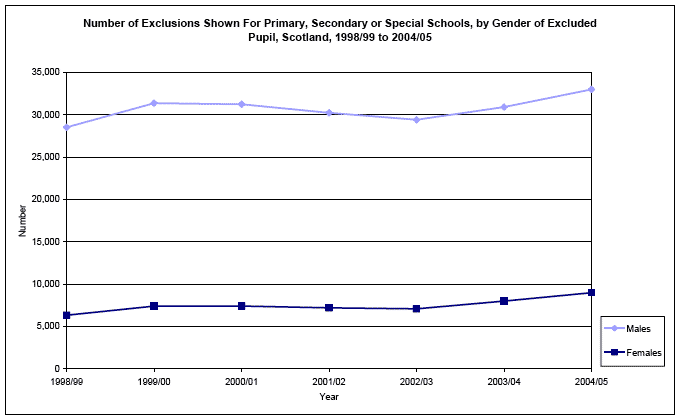 image of Number of Exclusions Shown For Primary, Secondary or Special Schools, by Gender of Excluded Pupil, Scotland, 1998/99 to 2004/05