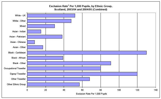 image of Exclusion Rate Per 1,000 Pupils, by Ethnic Group, Scotland, 2003/04 and 2004/05 (Combined)