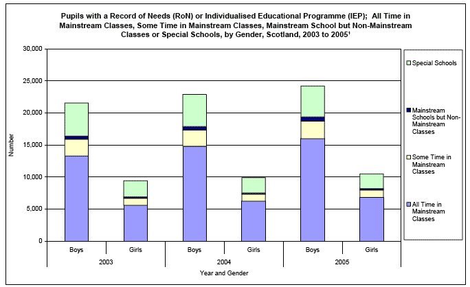 image of Pupils with a Record of Needs (RoN) or Individualised Educational Programme (IEP); All Time in Mainstream Classes, Some Time in Mainstream Classes, Mainstream School but Non-Mainstream Classes or Special Schools, by Gender, Scotland, 2003 to