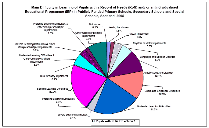 image of Main Difficulty in Learning of Pupils with a Record of Needs (RoN) and/ or an Individualised Educational Programme (IEP) in Publicly Funded Primary Schools, Secondary Schools and Special Schools, Scotland, 2005