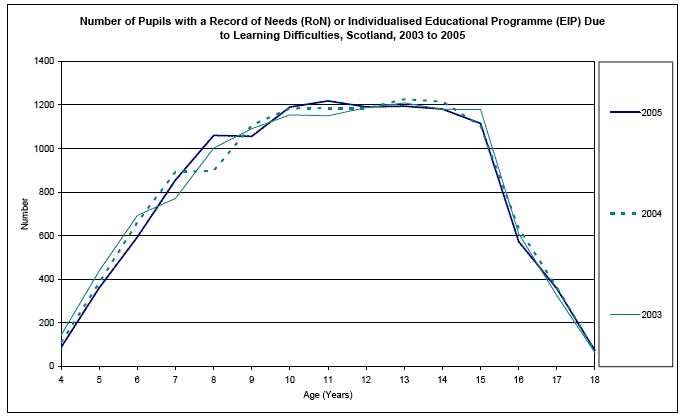 image of Number of Pupils with a Record of Needs (RoN) or Individualised Educational Programme (EIP) Due to Learning Difficulties, Scotland, 2003 to 2005