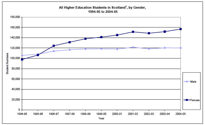 image of All Higher Education Students in Scotland, by Gender, 1994-95 to 2004-05