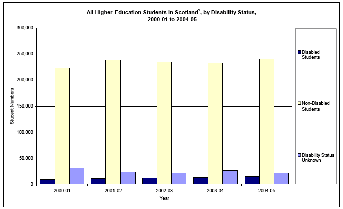 image of All Higher Education Students in Scotland, by Disability Status, 2000-01 to 2004-05